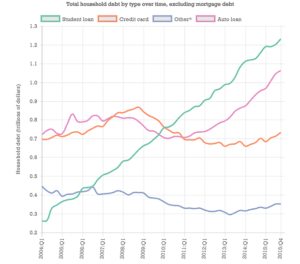 student_loan_debt_chart