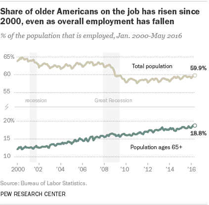 Older Americans Working Chart 622