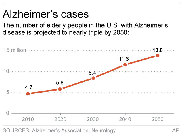 ALZHEIMER'S CASES The Associated Press