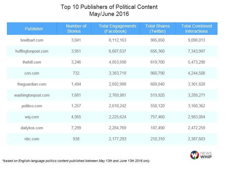 newswhip-july-16