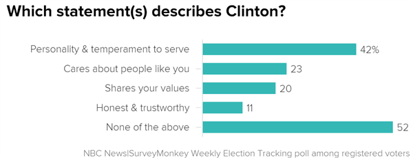 which_statements_describes_clinton-_chartbuilder_4cb830ea6e1e01df3b707eb0c680b631.nbcnews-ux-600-480