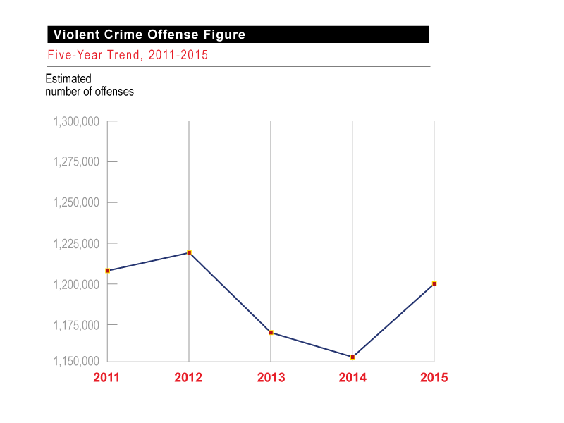 15violentcrimeoffensefigure