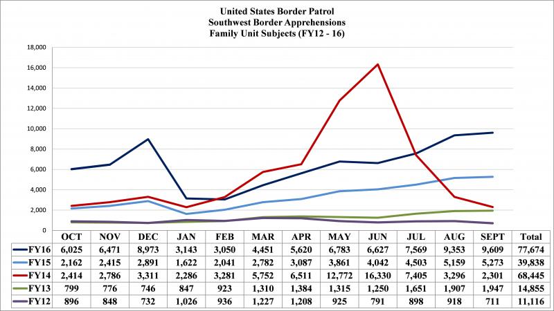 Chart: U.S. Customs and Border Protection