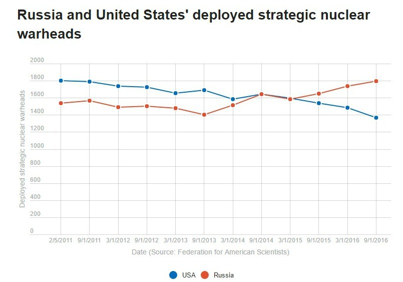 politifact-nukes-chart