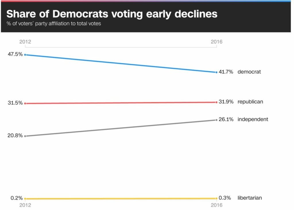 CNN-demsharevote