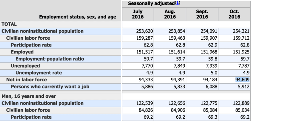 94-6-million-people-out-of-labor-force-in-october