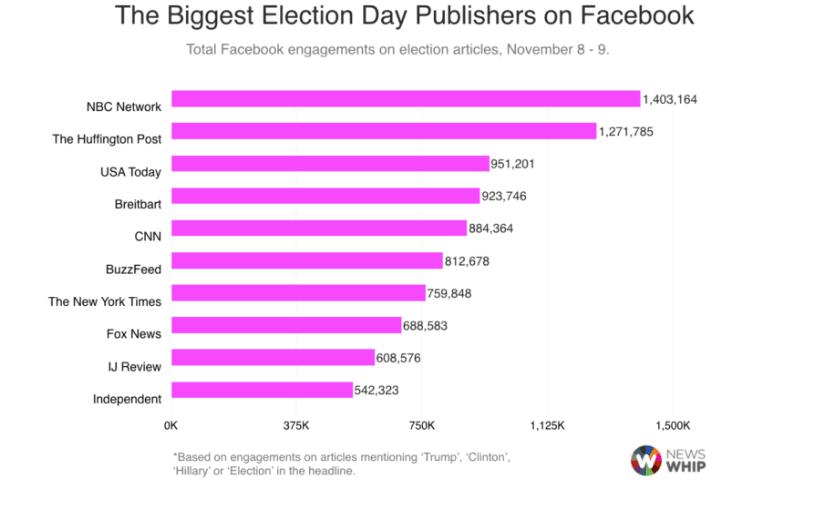 newswhip-election-day-graph