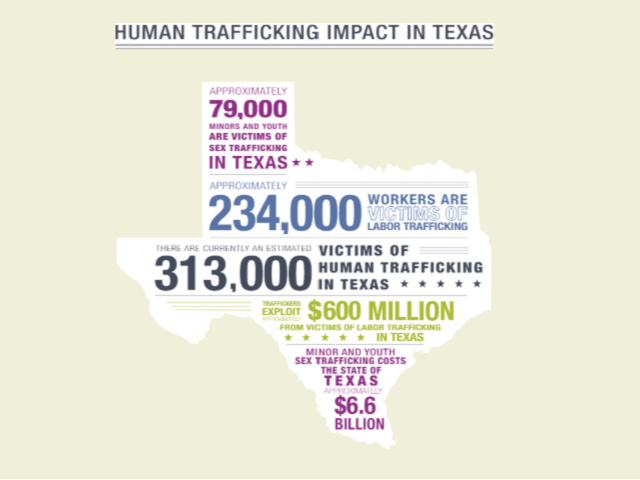 texas security social number in Human Found 300k Trafficking Victims Than More Report: