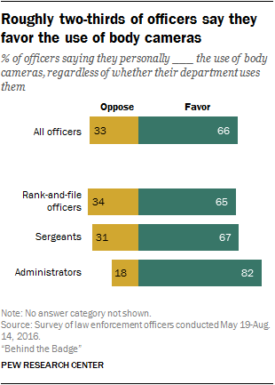 Pew Research Survey -- Use of Body Cams