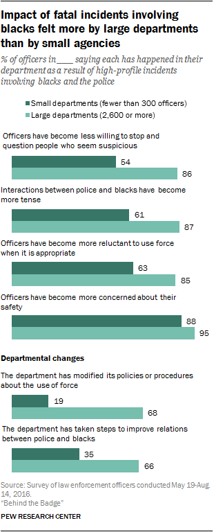 Pew Research Survey -- safety concerns v use of force