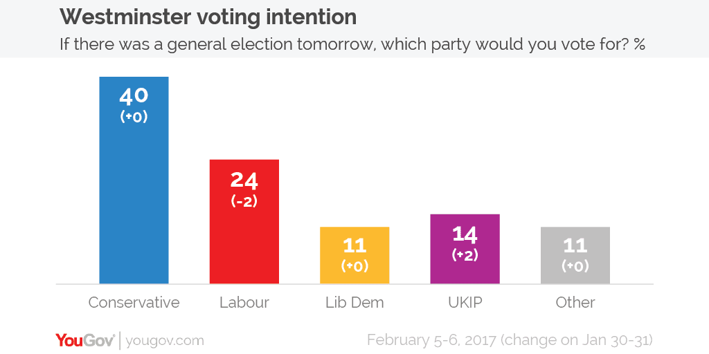 Voting intention 5-6 Feb