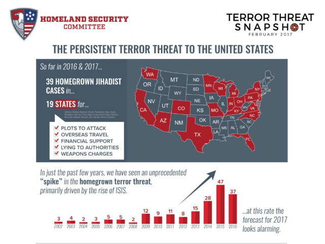House Report: ‘Unprecedented Spike’ in Homegrown Terror Threat