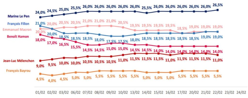 Rolling poll results for the French Presidential election, first round. Ifop-Fiducial. 