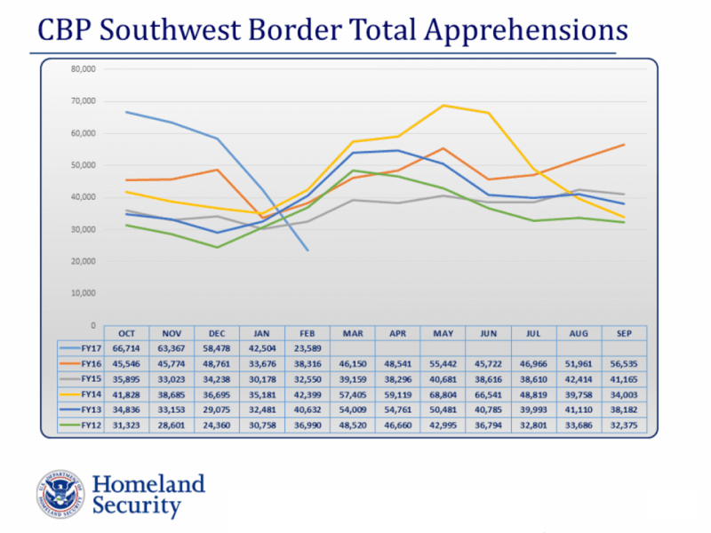 cbp-southwest-border-total-apps-graph-20170308