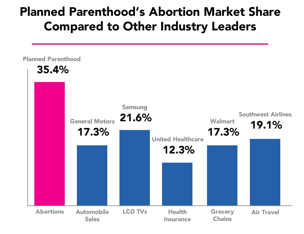 Planned Parenthood's 35% Share of Abortion Market Dwarfs Leaders in Other Industries