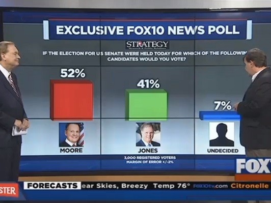 Al Senate Poll Roy Moore Maintains 11 Point Lead Over Doug Jones