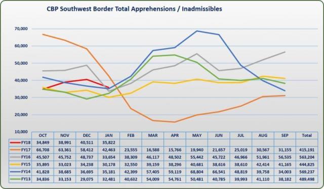 Chart: U.S. Customs and Border Protection - January 2018 Apprehension Report