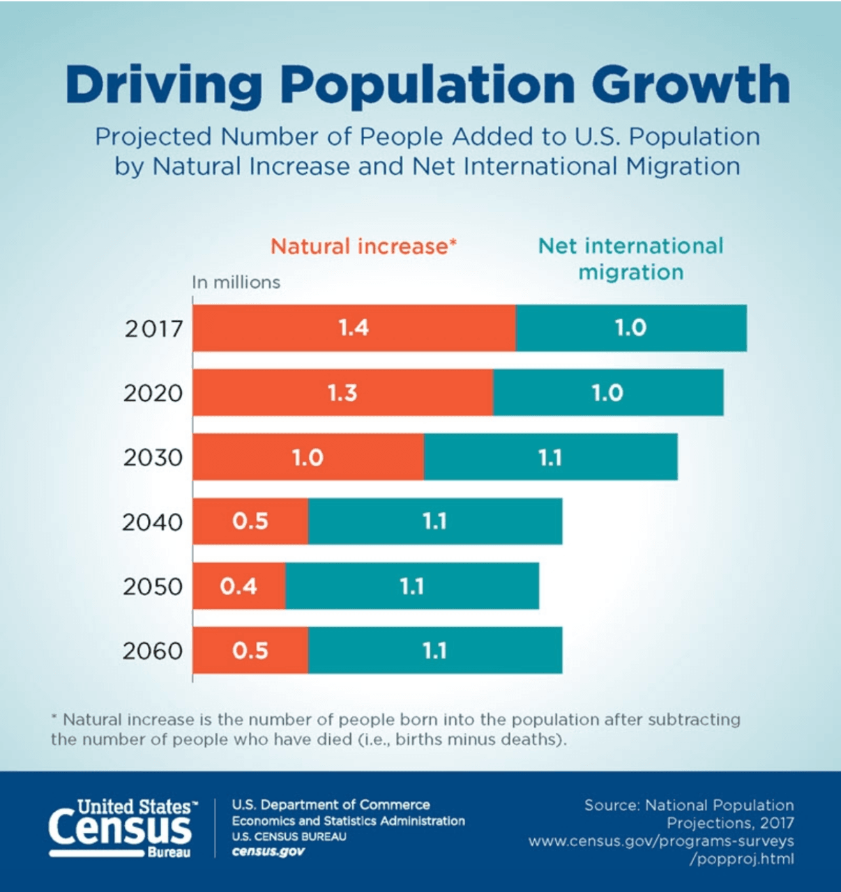 Projections of population growth. People and numbers. Population increase. The number of people born every year is.