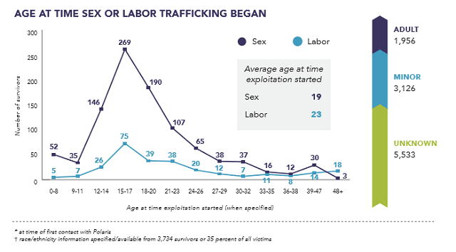 National Human Trafficking Hotline Chart showing the ages when the human trafficking began for the victim. Chart Courtesy of the National Human Trafficking Hotline.