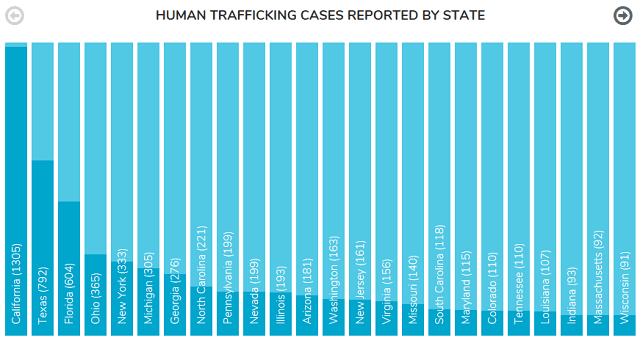 Human Trafficking by State Chart provided by Polaris Project National Human Trafficking Hotline.