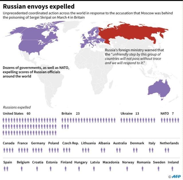 State of play over Russian envoy expulsions