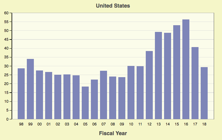 Deportations By Year Chart