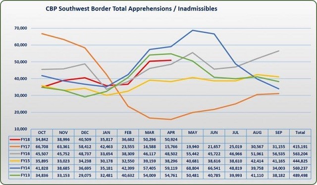 April 2018 Southwest Border Apprehension Report. (Chart: U.S. Customs and Border Protection)