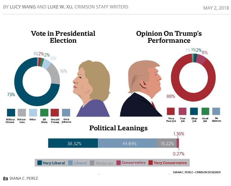 Harvard voting patterns