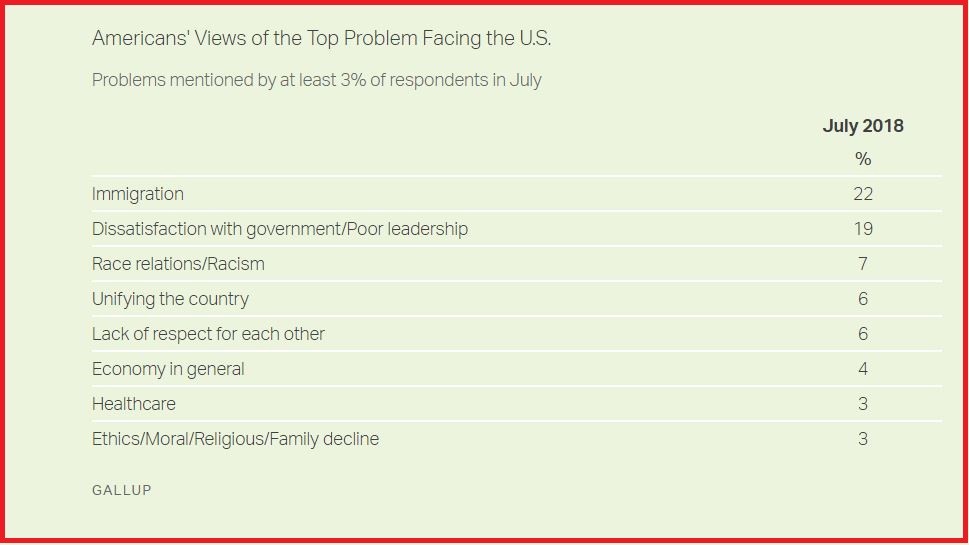 Gallup on most important problem facing U.S.