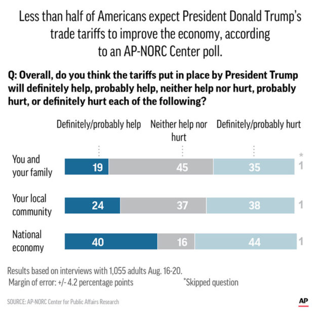 APNORC Poll Americans not enthused with Trump trade policy Breitbart