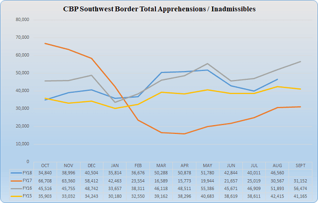 The chart provided by U.S. Customs and Border Protection graphs the apprehension of illegal aliens between ports of entry and those determined to be inadmissible at ports of entry along the U.S.-Mexico border.