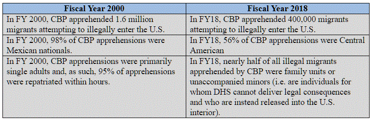 DHS chart comparing 2000 migration data to 2018