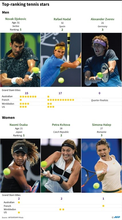 Australian Open winner Osaka leaps to No.1 - Breitbart