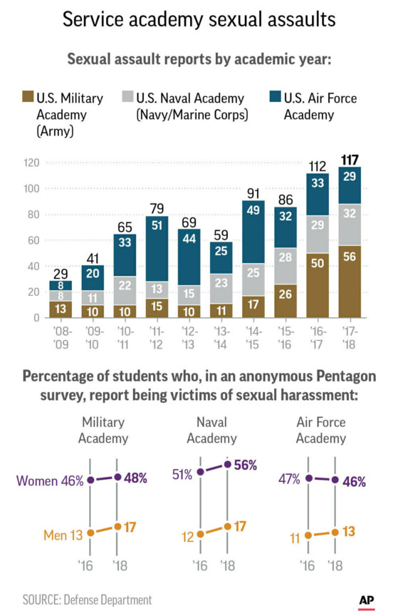 Sex Assault Reports Up At Military Schools More Unreported Breitbart 4979