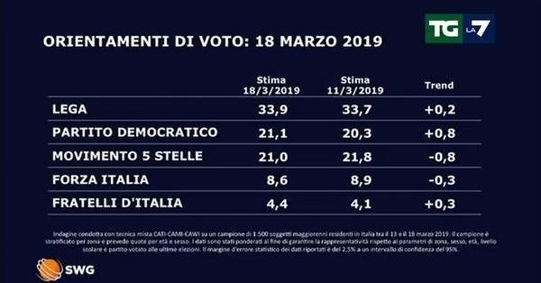 Italy election poll