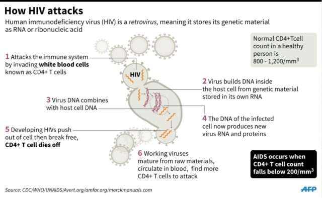 London Patient Second Case Ever Of Hiv Remission Breitbart