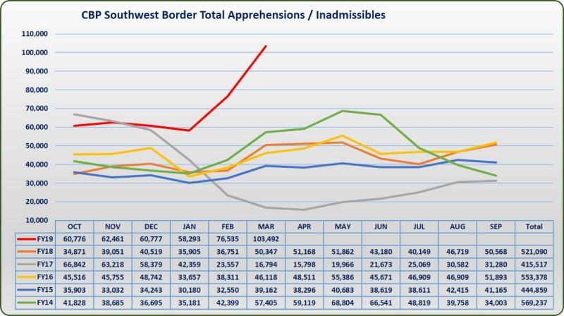 This chart from CBP depicts the total number of migrants apprehended by Border Patrol agents or determined to be non-admissible by CBP officers.