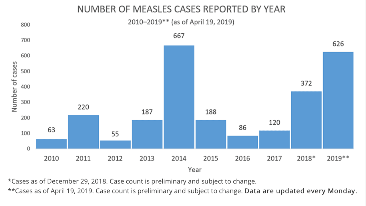 Measles outbreak: US measles cases hit highest mark in 25 years