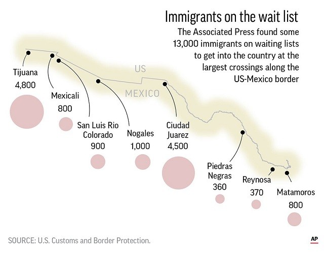 AP chart showing the numbers of migrants waiting in Mexican border communities to cross into the U.S. for a chance to claim asylum.