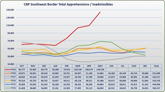 Chart: U.S. Customs and Border Protection - May Southwest Border Migration Report
