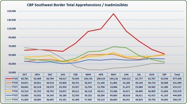 FY2019 Southwest Border Migration Report