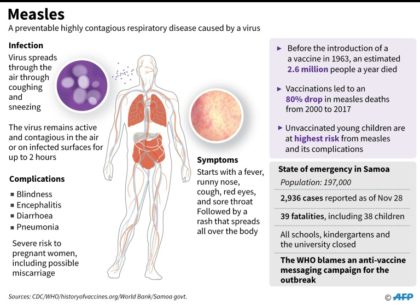 Fears for infants in Samoa as measles deaths mount