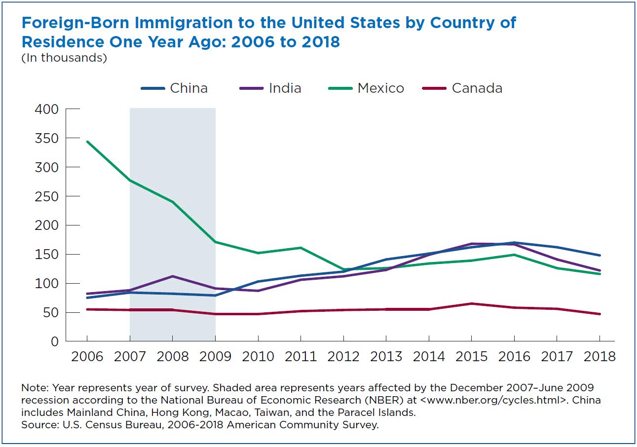 Census China Sending More Immigrants To U.S. Than Any Other Country