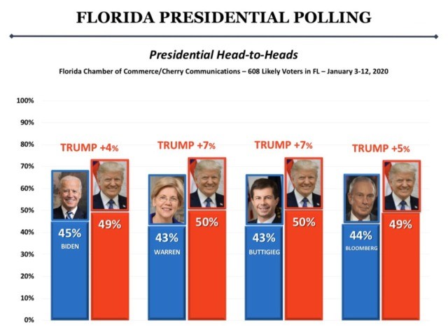 Presidential Head-to-Heads Florida