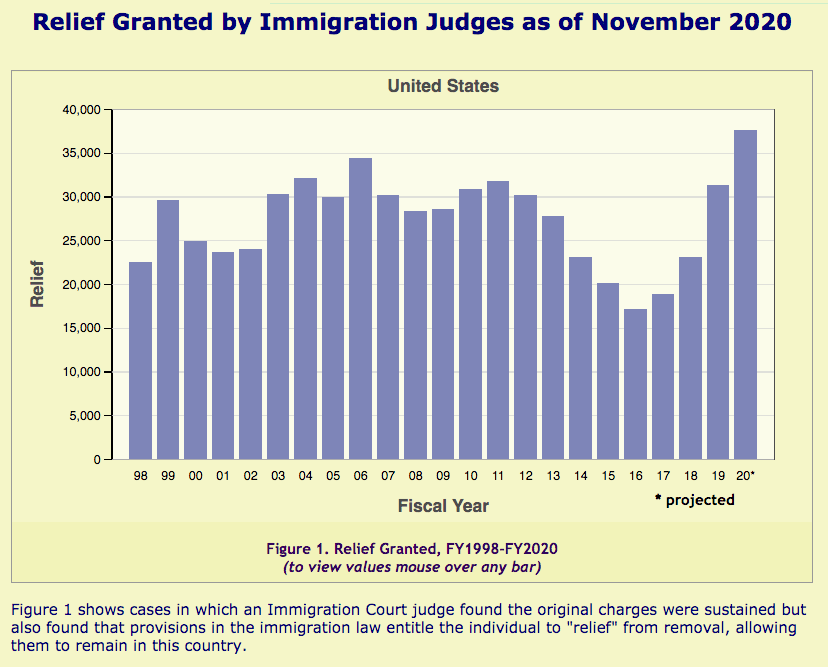 Donald Trump's Immigration Judges Boost Deportation Numbers