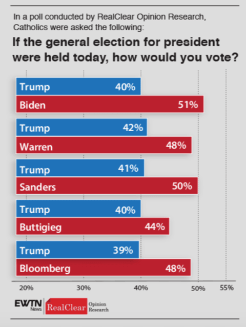 Poll: Trump Approval Rises Among Catholic Voters, Still Trails Democrat ...