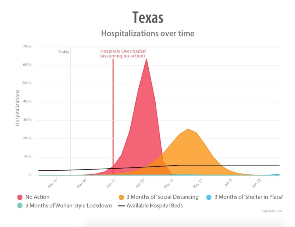 Chart unveiled on March 22 by Dallas County Judge Clay Jenkins comparing predicted hospitalization rates with various forms of government action. (Chart: Dallas County, Texas)