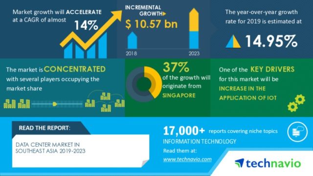 Data Center Market in Southeast Asia 2019-2023 | Increase in the