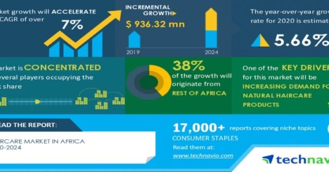 Haircare Market in Africa 2020-2024 | Evolving Opportunities with Amka ...