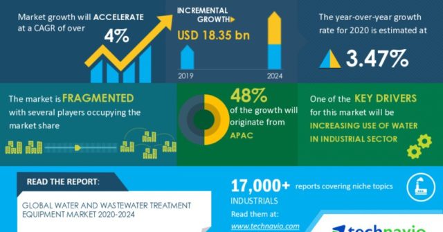 Global Water and Wastewater Treatment Equipment Market 2020-2024 | Evolving Opportunities with 3M Co. and BWT AG | Technavio - Breitbart